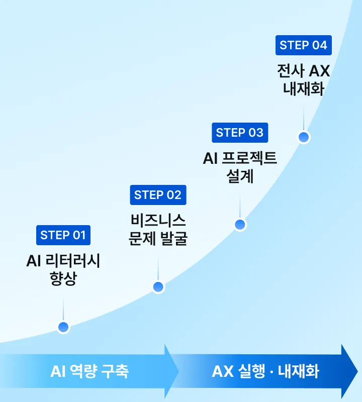 AX 여정 다이어그램