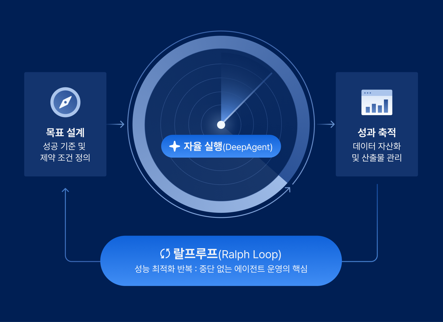 랄프 루프 다이어그램 — 목표 설계, 자율 실행(DeepAgent), 성과 축적을 순환하는 구조
