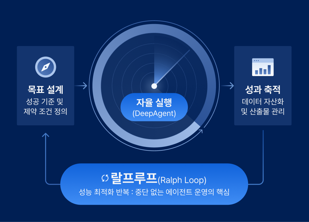 랄프 루프 다이어그램 — 목표 설계, 자율 실행(DeepAgent), 성과 축적을 순환하는 구조